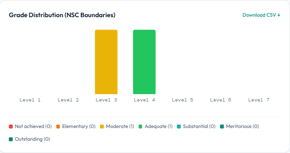 An ExamMark AI grade distribution chart plotting a class against NSC boundary levels 1 to 7